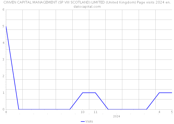 CINVEN CAPITAL MANAGEMENT (SP VIII SCOTLAND) LIMITED (United Kingdom) Page visits 2024 