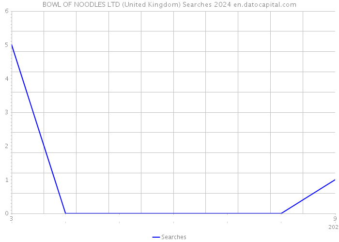 BOWL OF NOODLES LTD (United Kingdom) Searches 2024 