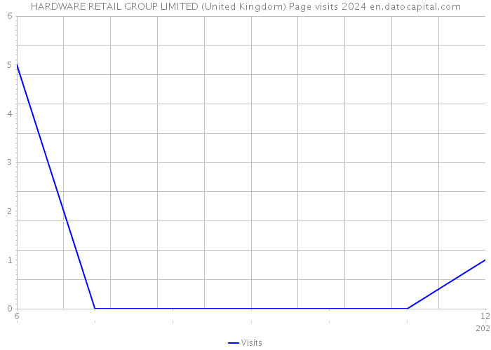 HARDWARE RETAIL GROUP LIMITED (United Kingdom) Page visits 2024 