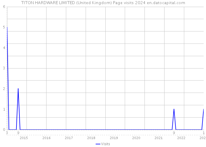 TITON HARDWARE LIMITED (United Kingdom) Page visits 2024 