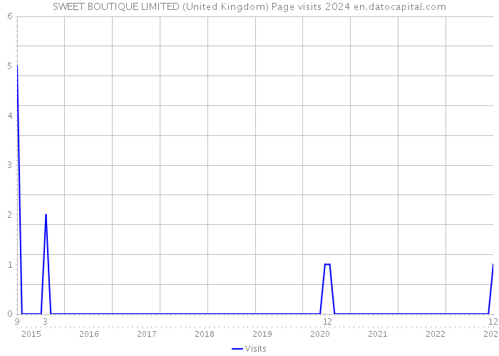 SWEET BOUTIQUE LIMITED (United Kingdom) Page visits 2024 