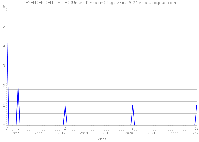 PENENDEN DELI LIMITED (United Kingdom) Page visits 2024 