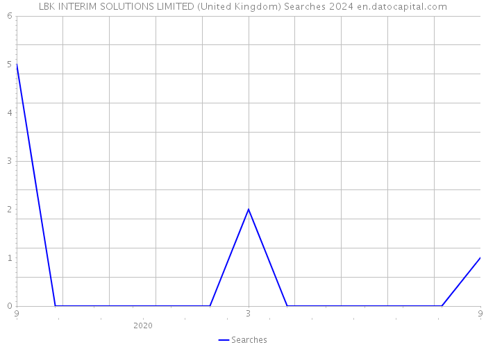 LBK INTERIM SOLUTIONS LIMITED (United Kingdom) Searches 2024 