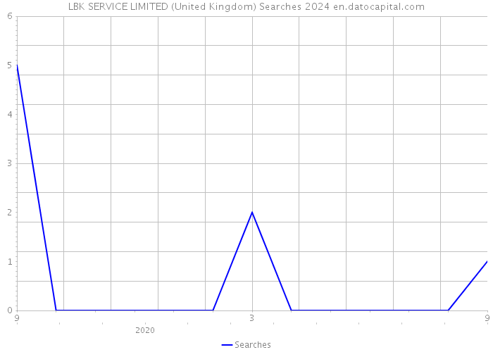 LBK SERVICE LIMITED (United Kingdom) Searches 2024 