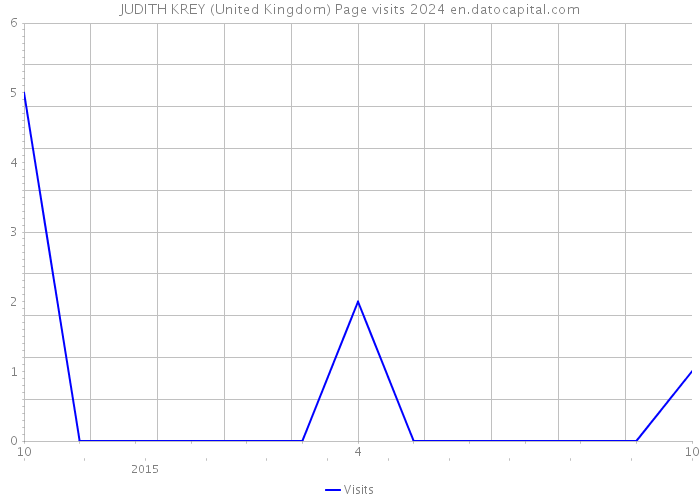 JUDITH KREY (United Kingdom) Page visits 2024 