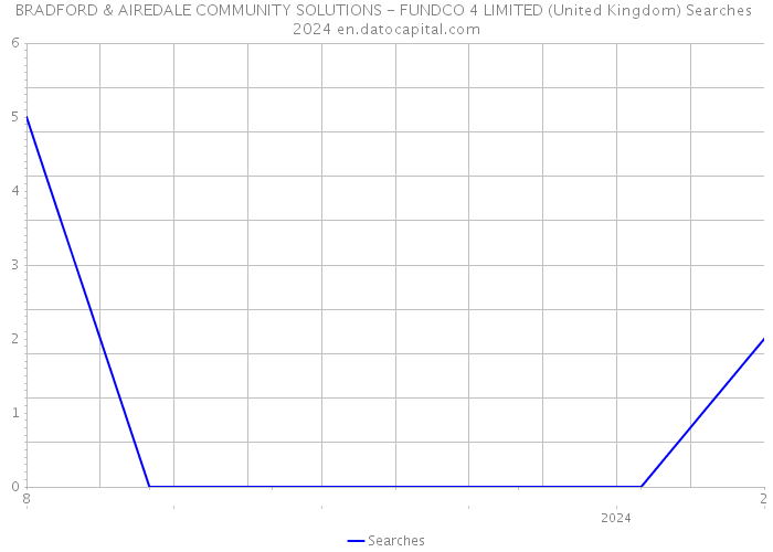 BRADFORD & AIREDALE COMMUNITY SOLUTIONS - FUNDCO 4 LIMITED (United Kingdom) Searches 2024 