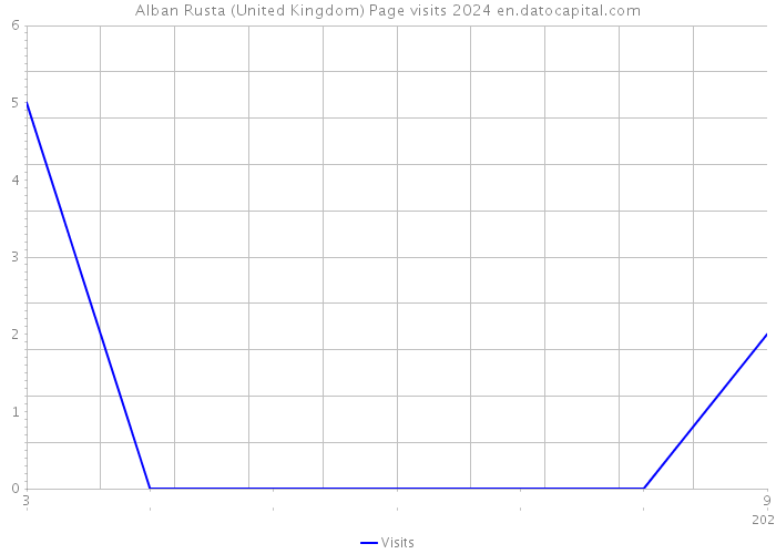 Alban Rusta (United Kingdom) Page visits 2024 