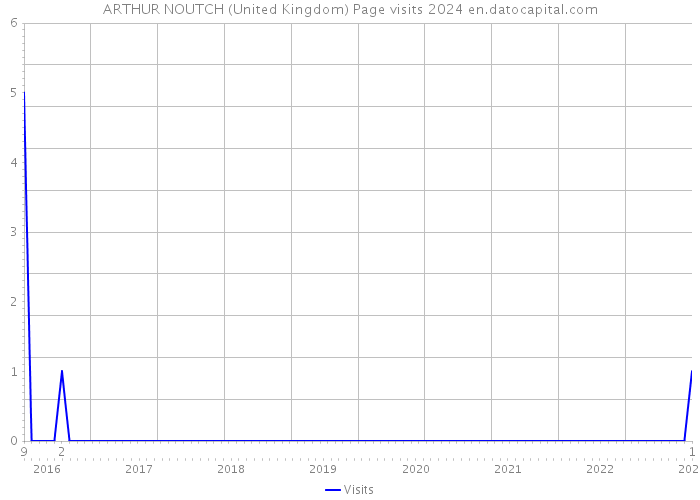 ARTHUR NOUTCH (United Kingdom) Page visits 2024 