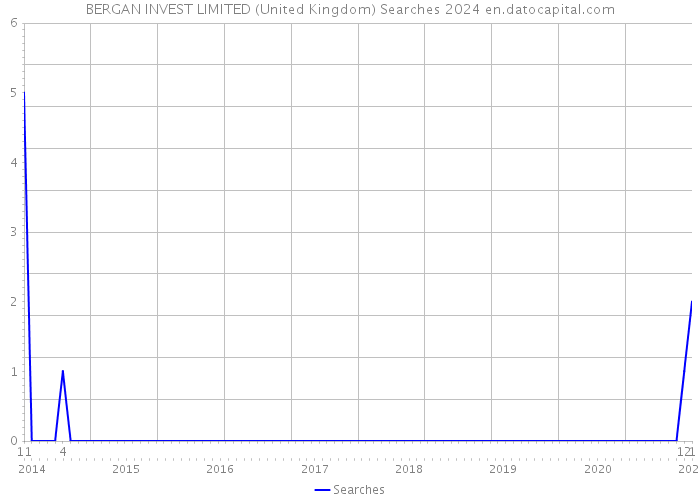 BERGAN INVEST LIMITED (United Kingdom) Searches 2024 