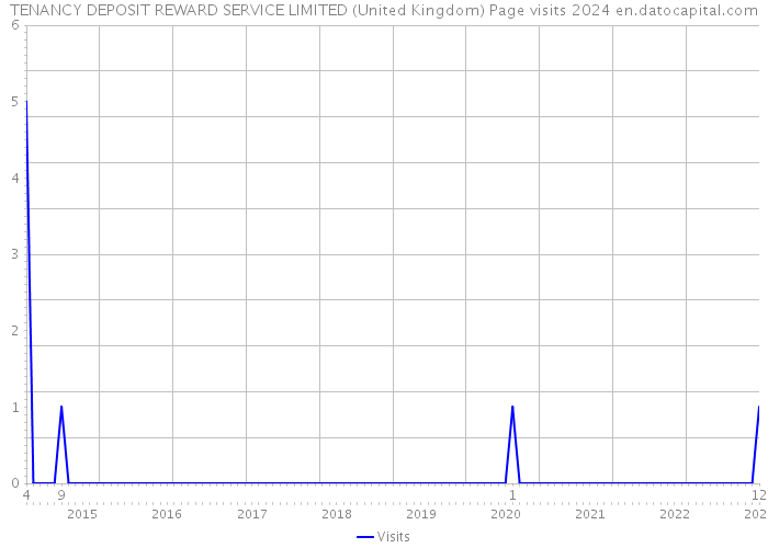 TENANCY DEPOSIT REWARD SERVICE LIMITED (United Kingdom) Page visits 2024 