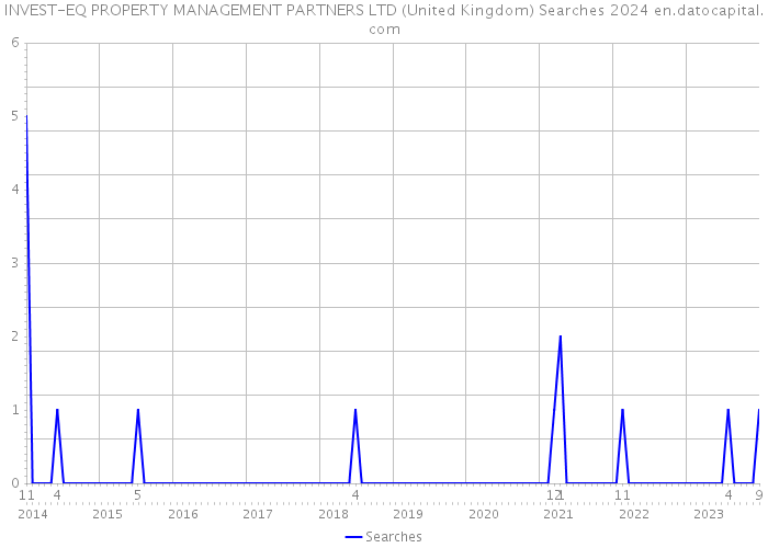 INVEST-EQ PROPERTY MANAGEMENT PARTNERS LTD (United Kingdom) Searches 2024 