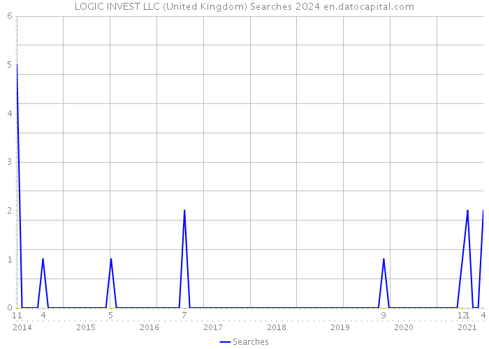 LOGIC INVEST LLC (United Kingdom) Searches 2024 