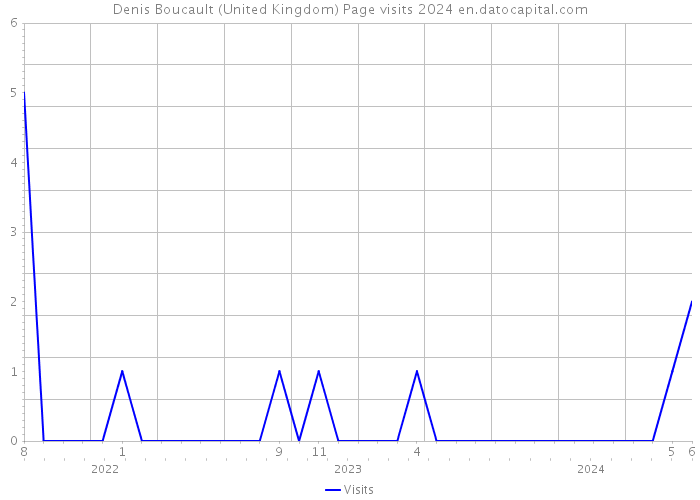 Denis Boucault (United Kingdom) Page visits 2024 
