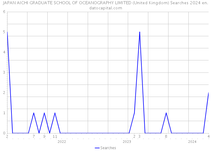 JAPAN AICHI GRADUATE SCHOOL OF OCEANOGRAPHY LIMITED (United Kingdom) Searches 2024 