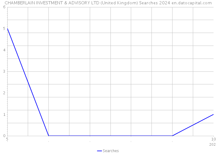 CHAMBERLAIN INVESTMENT & ADVISORY LTD (United Kingdom) Searches 2024 