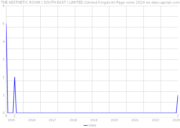 THE AESTHETIC ROOM ( SOUTH EAST ) LIMITED (United Kingdom) Page visits 2024 