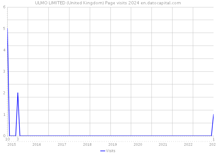 ULMO LIMITED (United Kingdom) Page visits 2024 
