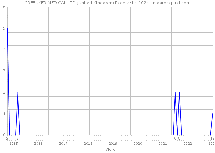 GREENYER MEDICAL LTD (United Kingdom) Page visits 2024 
