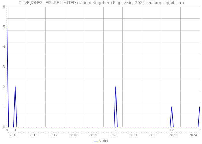 CLIVE JONES LEISURE LIMITED (United Kingdom) Page visits 2024 