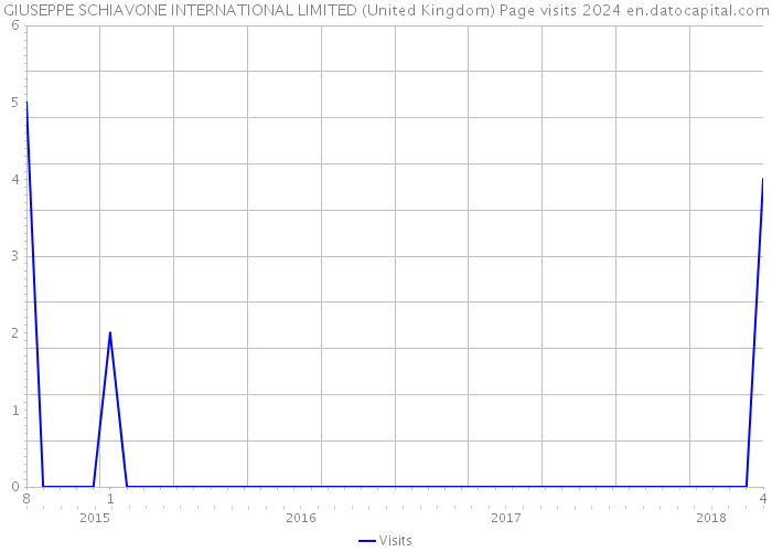 GIUSEPPE SCHIAVONE INTERNATIONAL LIMITED (United Kingdom) Page visits 2024 
