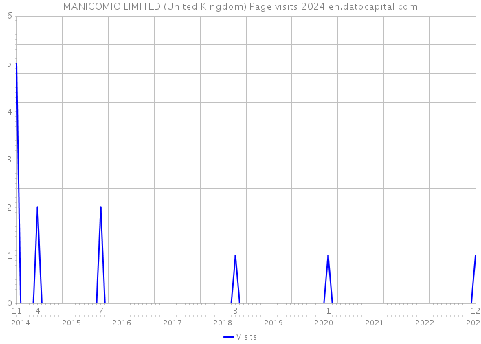 MANICOMIO LIMITED (United Kingdom) Page visits 2024 