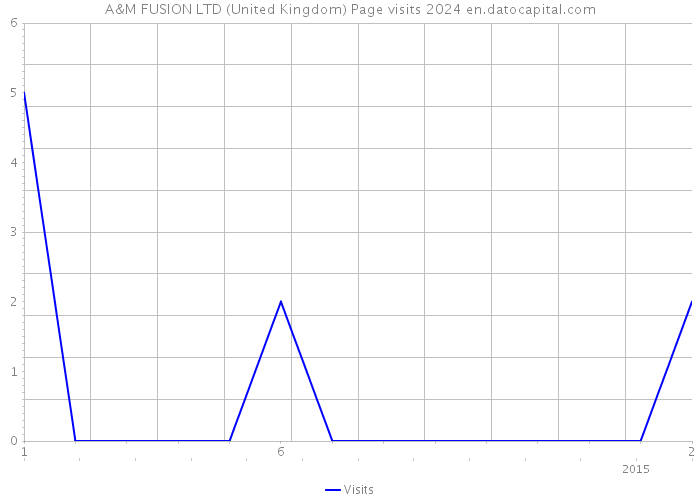 A&M FUSION LTD (United Kingdom) Page visits 2024 