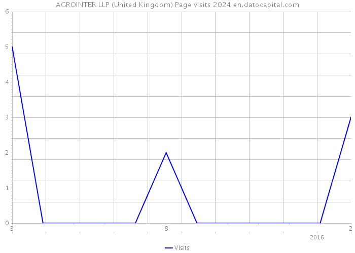 AGROINTER LLP (United Kingdom) Page visits 2024 
