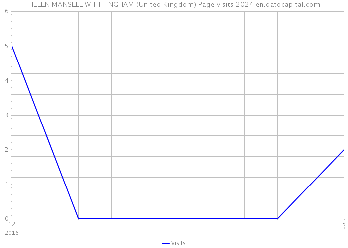 HELEN MANSELL WHITTINGHAM (United Kingdom) Page visits 2024 