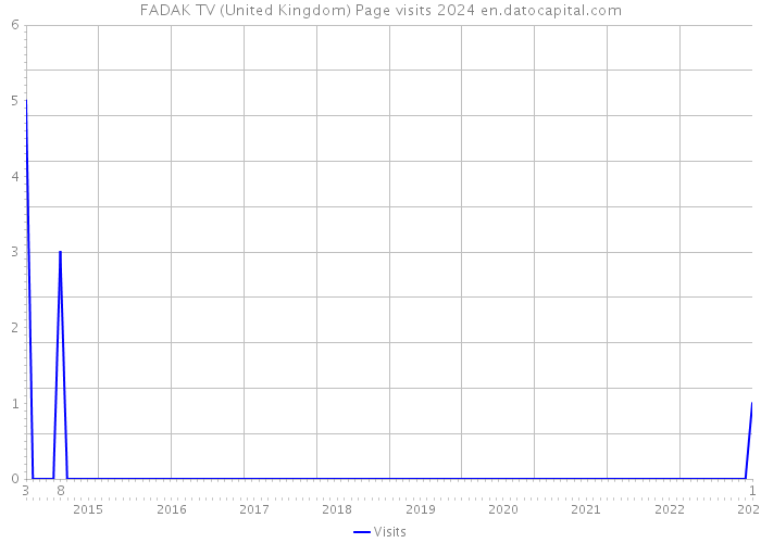 FADAK TV (United Kingdom) Page visits 2024 