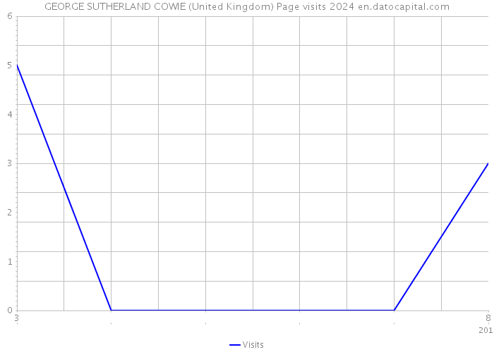 GEORGE SUTHERLAND COWIE (United Kingdom) Page visits 2024 