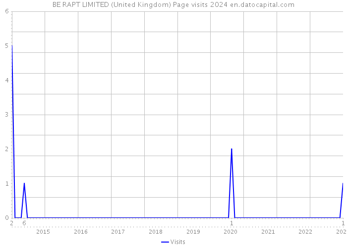 BE RAPT LIMITED (United Kingdom) Page visits 2024 