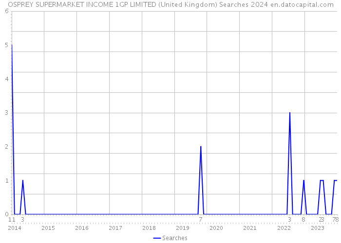 OSPREY SUPERMARKET INCOME 1GP LIMITED (United Kingdom) Searches 2024 