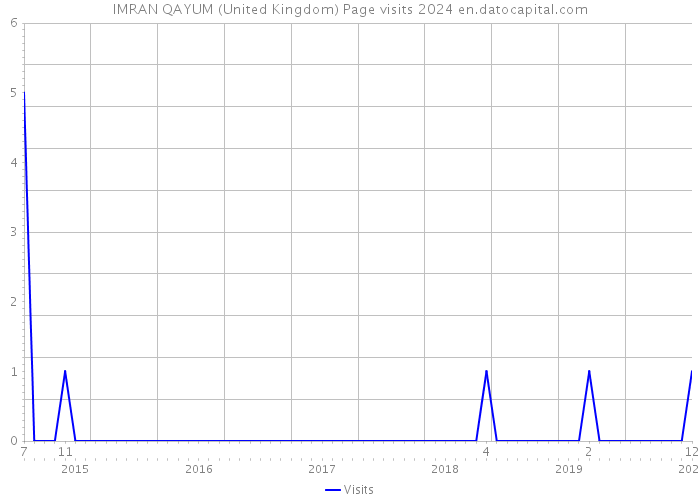 IMRAN QAYUM (United Kingdom) Page visits 2024 