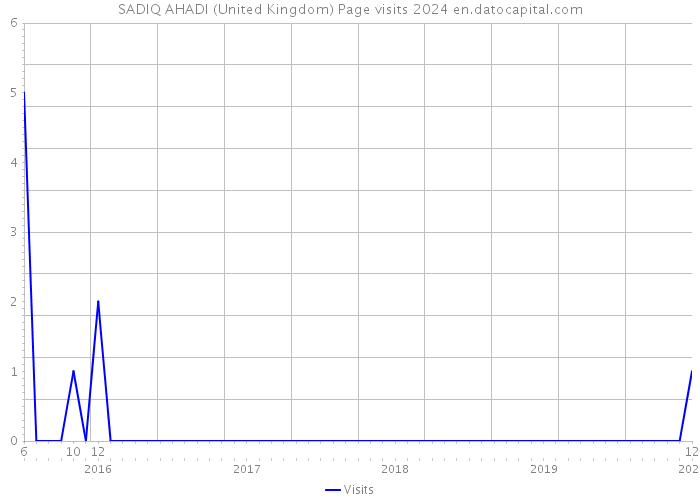SADIQ AHADI (United Kingdom) Page visits 2024 
