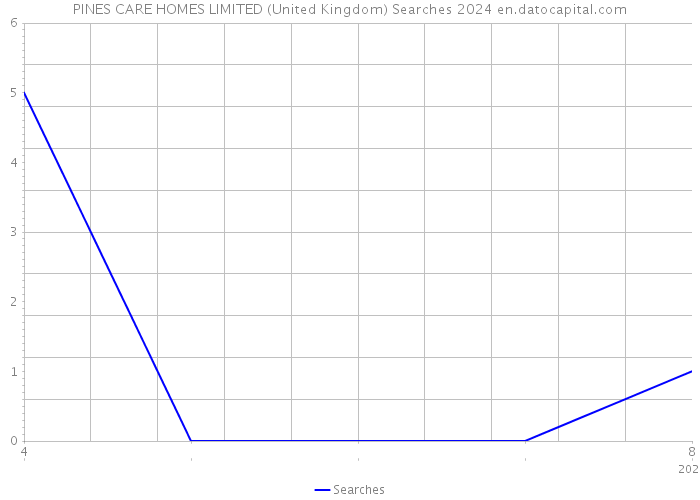 PINES CARE HOMES LIMITED (United Kingdom) Searches 2024 