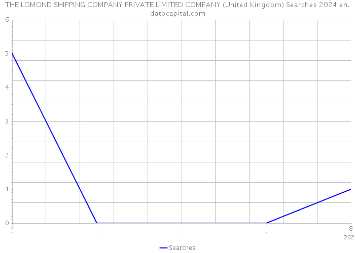 THE LOMOND SHIPPING COMPANY PRIVATE LIMITED COMPANY (United Kingdom) Searches 2024 