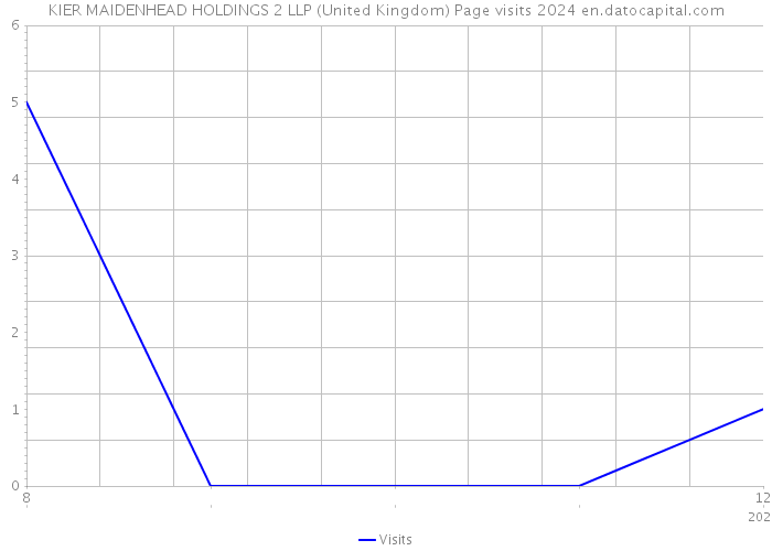KIER MAIDENHEAD HOLDINGS 2 LLP (United Kingdom) Page visits 2024 