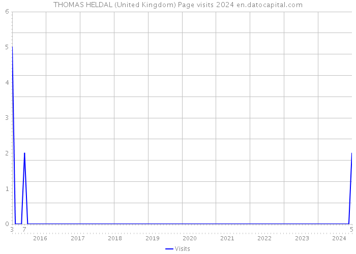 THOMAS HELDAL (United Kingdom) Page visits 2024 
