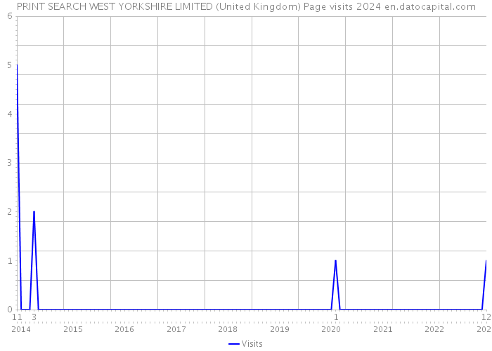 PRINT SEARCH WEST YORKSHIRE LIMITED (United Kingdom) Page visits 2024 