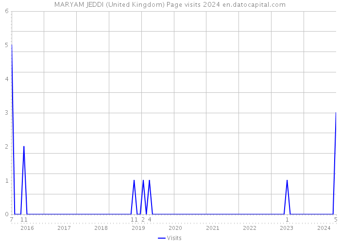MARYAM JEDDI (United Kingdom) Page visits 2024 