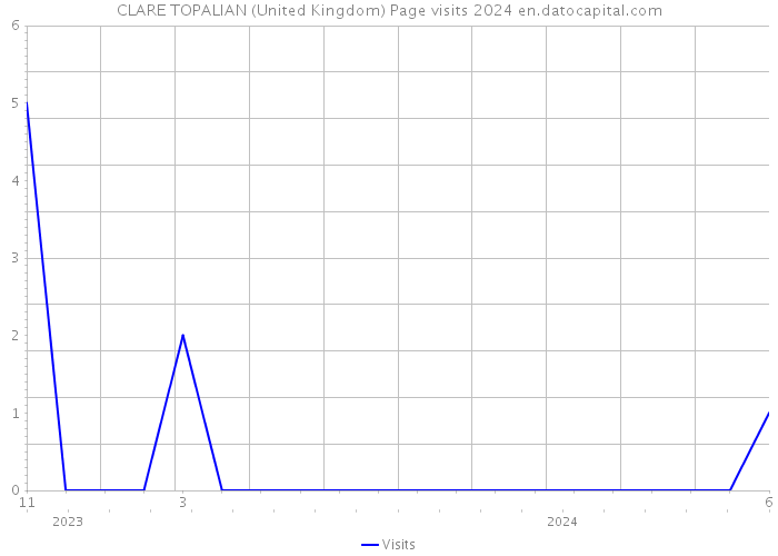 CLARE TOPALIAN (United Kingdom) Page visits 2024 