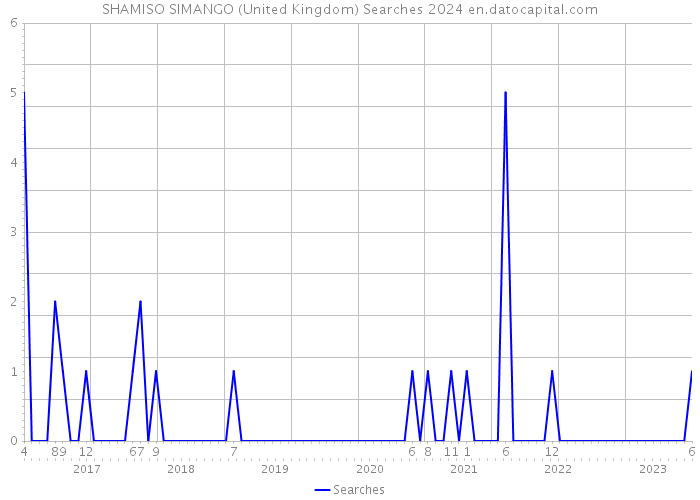 SHAMISO SIMANGO (United Kingdom) Searches 2024 