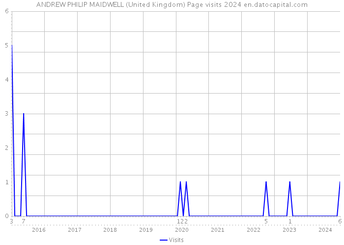 ANDREW PHILIP MAIDWELL (United Kingdom) Page visits 2024 