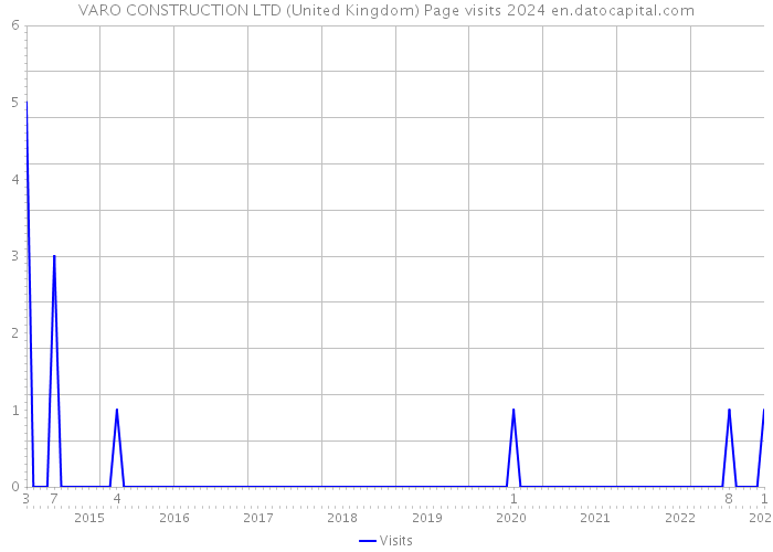 VARO CONSTRUCTION LTD (United Kingdom) Page visits 2024 