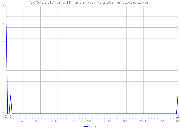 CRYSALIS LTD (United Kingdom) Page visits 2024 