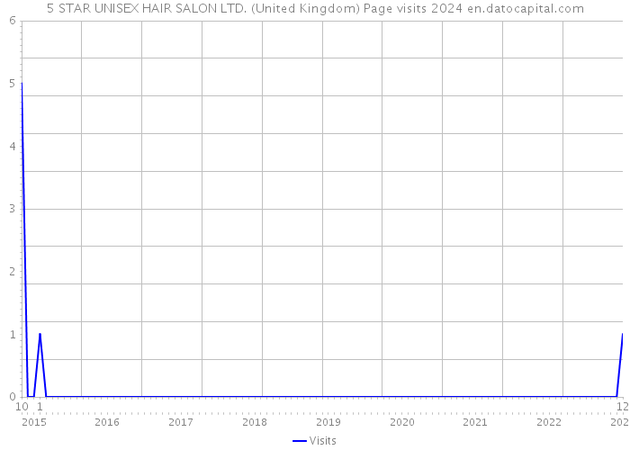5 STAR UNISEX HAIR SALON LTD. (United Kingdom) Page visits 2024 