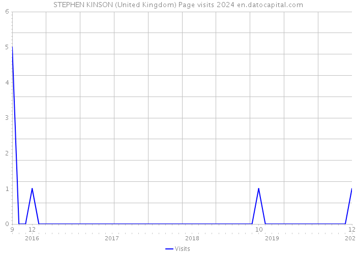 STEPHEN KINSON (United Kingdom) Page visits 2024 
