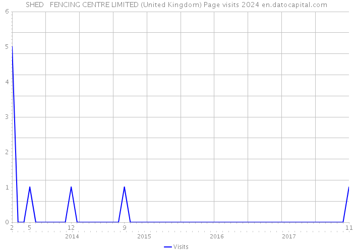 SHED + FENCING CENTRE LIMITED (United Kingdom) Page visits 2024 