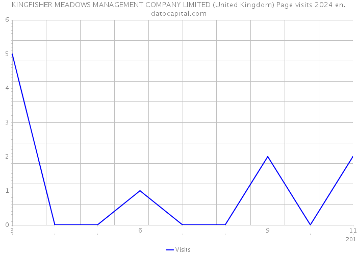 KINGFISHER MEADOWS MANAGEMENT COMPANY LIMITED (United Kingdom) Page visits 2024 