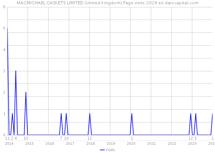 MACMICHAEL GASKETS LIMITED (United Kingdom) Page visits 2024 
